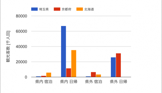 あなたの県は何位？観光客数ランキングをまとめてみたら、京都や北海道は『埼玉以下』と判明