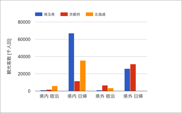 あなたの県は何位 観光客数ランキングをまとめてみたら 京都や北海道は 埼玉以下 と判明 Kyochika 旅するブログ