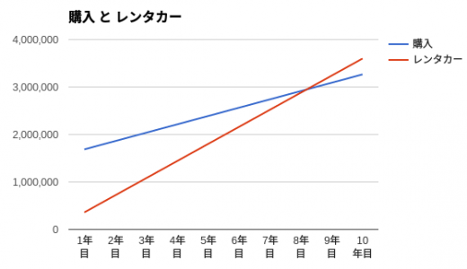 【どっちがお得？】「車の購入と維持費vs一生レンタカー」の比較シミュレーターを作りました