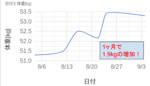 【レビュー】太るサプリ・プッチェ（Puche）を1ヶ月使用したので効果と副作用を振り返る